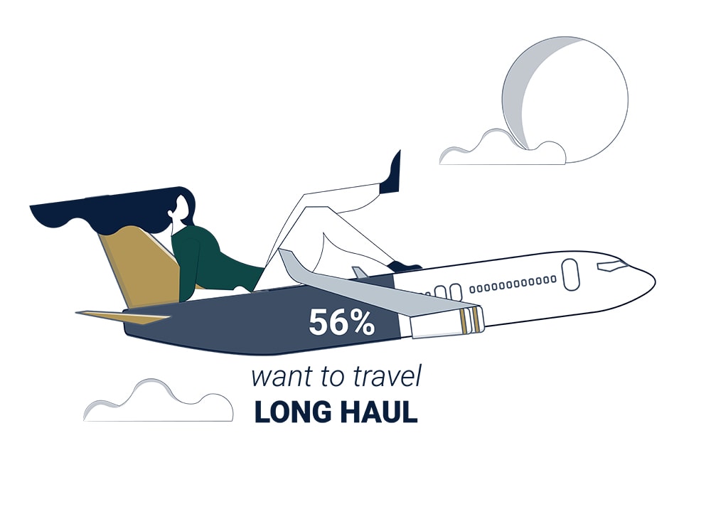 56 per cent of people want to travel long haul infographic 56 per cent of people want to travel long haul infographic