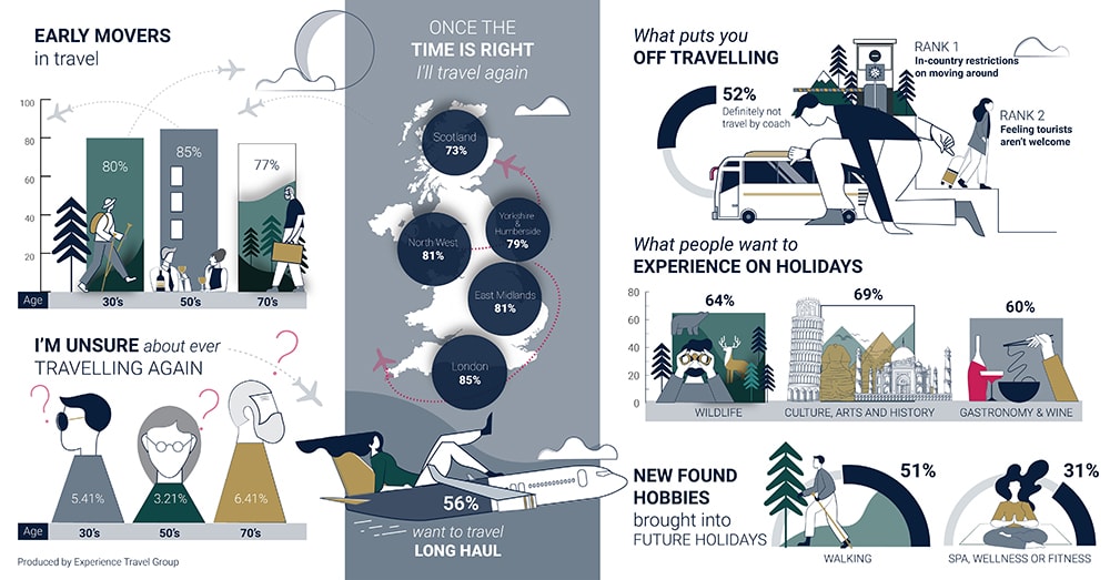 Experience Travel Group Infographic on Travel trends post-pandemic Experience Travel Group Infographic on Travel trends post-pandemic