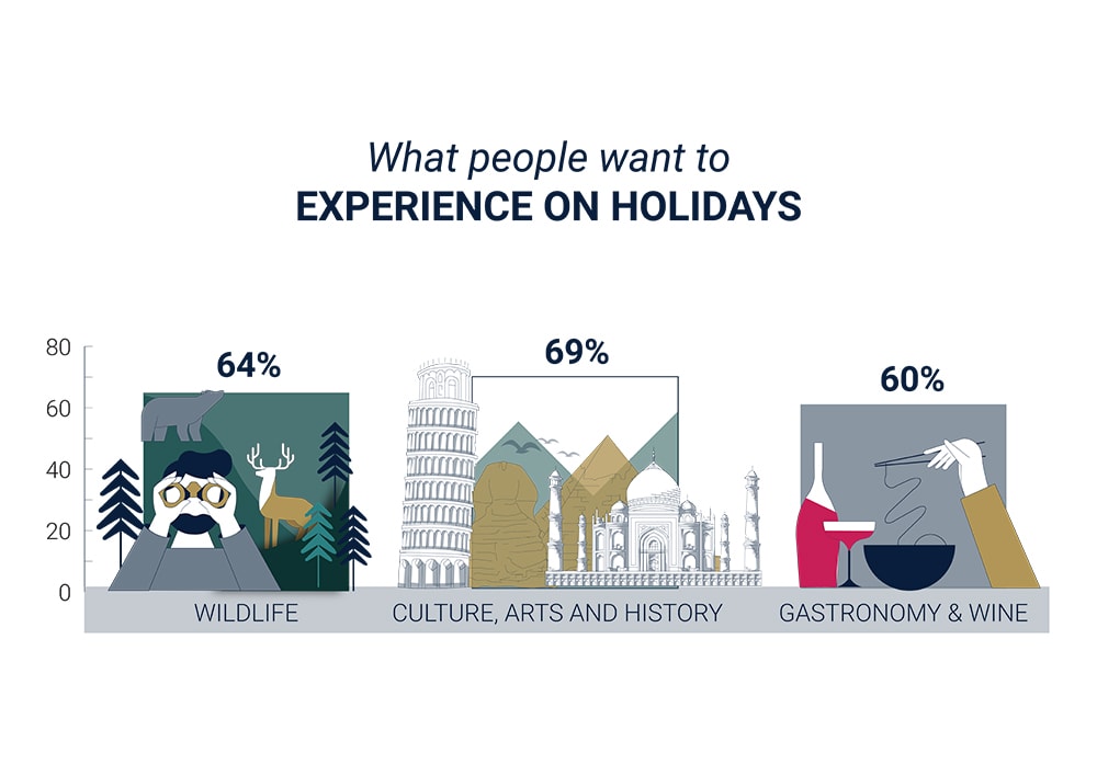 What people want to experience on holidays infographic What people want to experience on holidays infographic